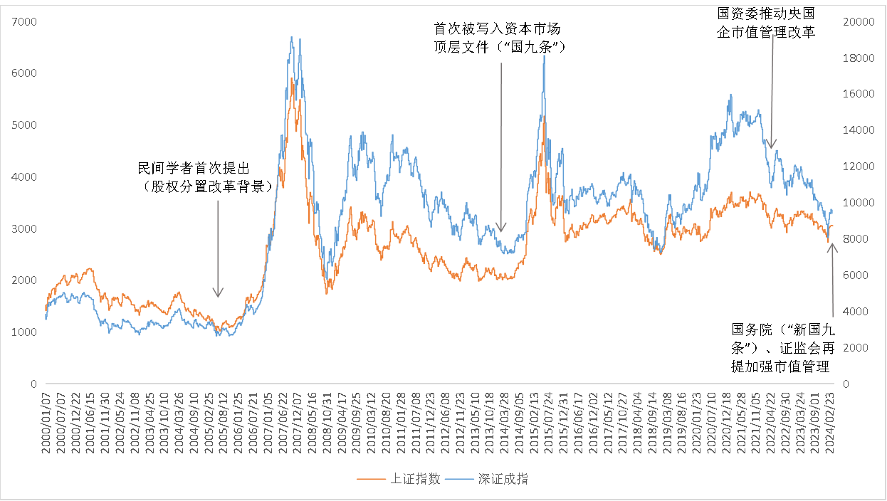 东北证券董晨等：A股上市公司市值管理与政策建议