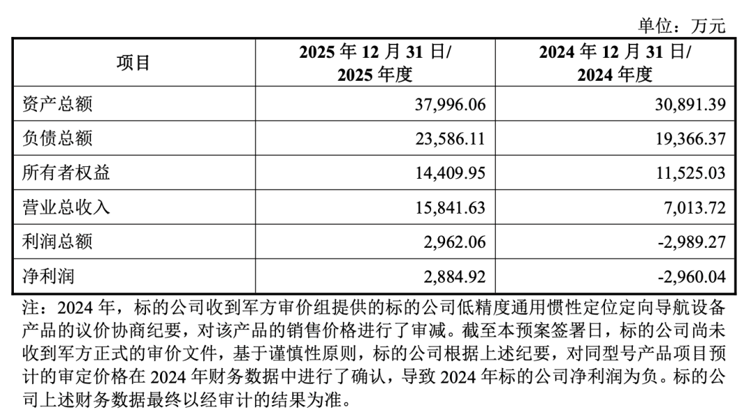 300965，重大资产重组！提前涨停！