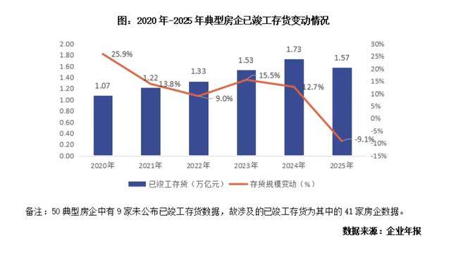 万亿现房库存规模持续下降，但房企减值压力仍未消除