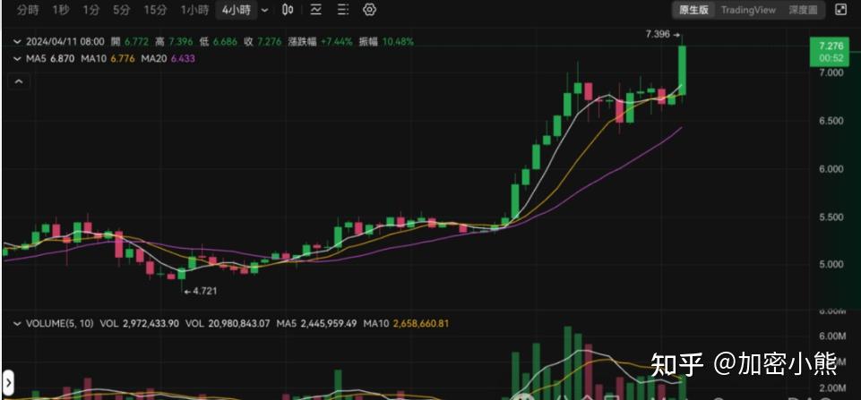 狗狗币最高价(狗狗币最高价格是多少)