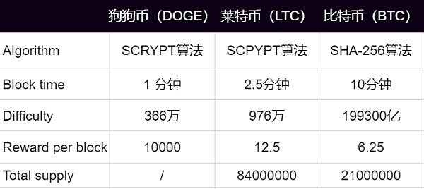 网页挖矿狗狗币(免费挖狗狗币云挖矿)