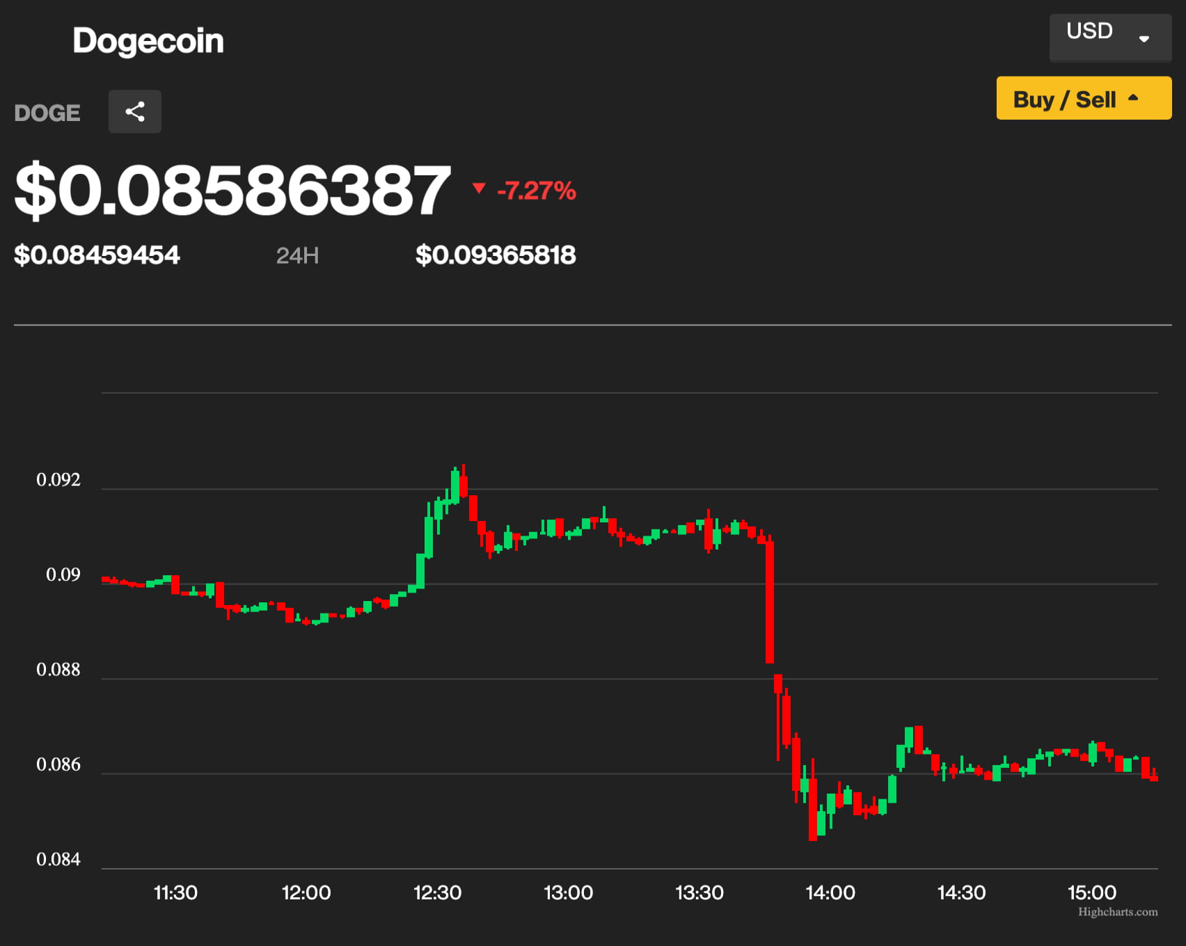 狗狗币下跌(狗狗币下跌会爆仓吗)