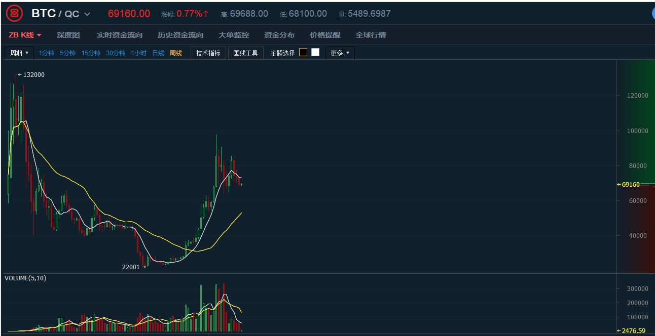 狗狗币历史K线(狗狗币历史行情实时走势图)
