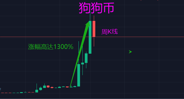 狗狗币行情走图(狗狗币行情实时分析)
