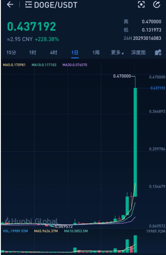 狗狗币今日行情价格(狗狗币今日行情价格14)