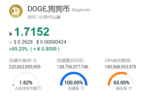 狗狗币最新新闻(狗狗币最新的行情)
