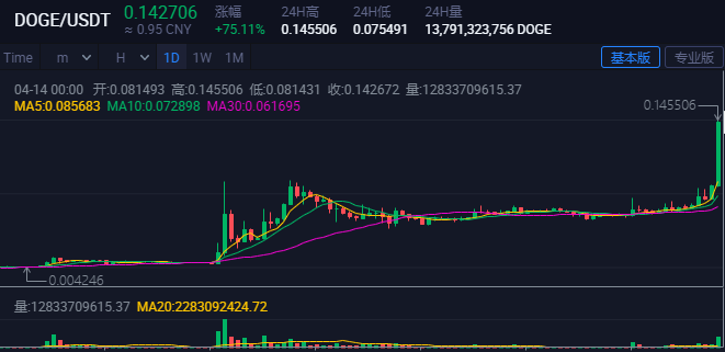 狗狗币k线(狗狗币k线图怎么看)