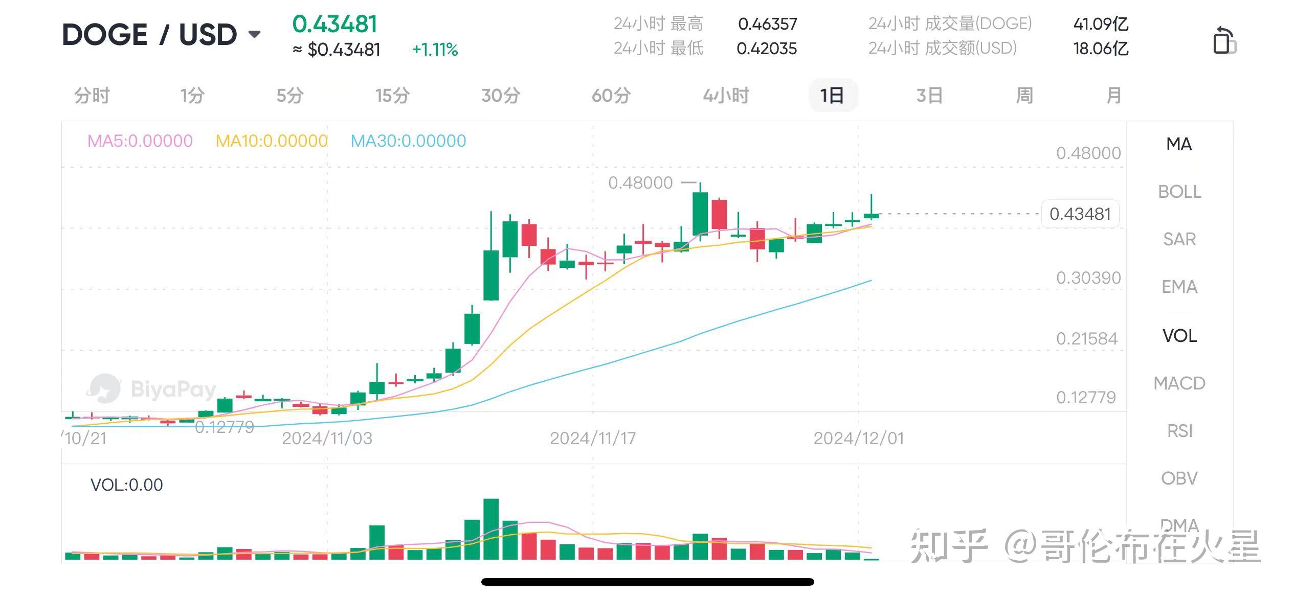 狗狗币历史走势(狗狗币历史行情走势图)